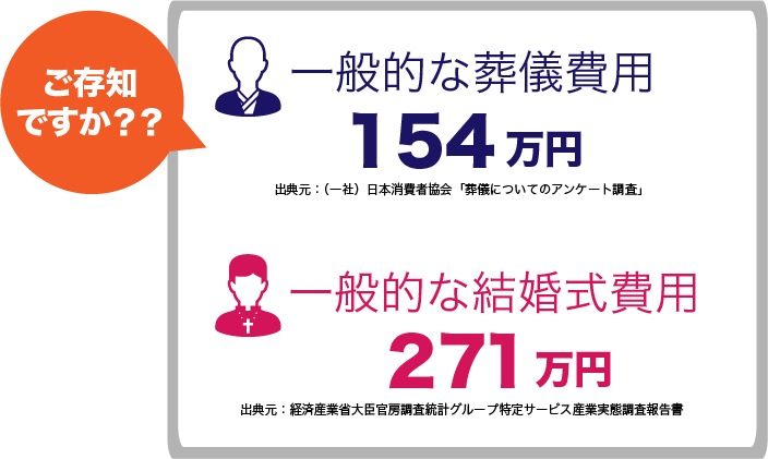 ご存知ですか？？ 一般的な葬儀費用154万円 出典元：（一社）日本消費者協会「葬儀についてのアンケート調査」 一般的な結婚式費用 271万円 出典元：経済産業省大臣官房調査統計グループ特定サービス産業実態調査報告書